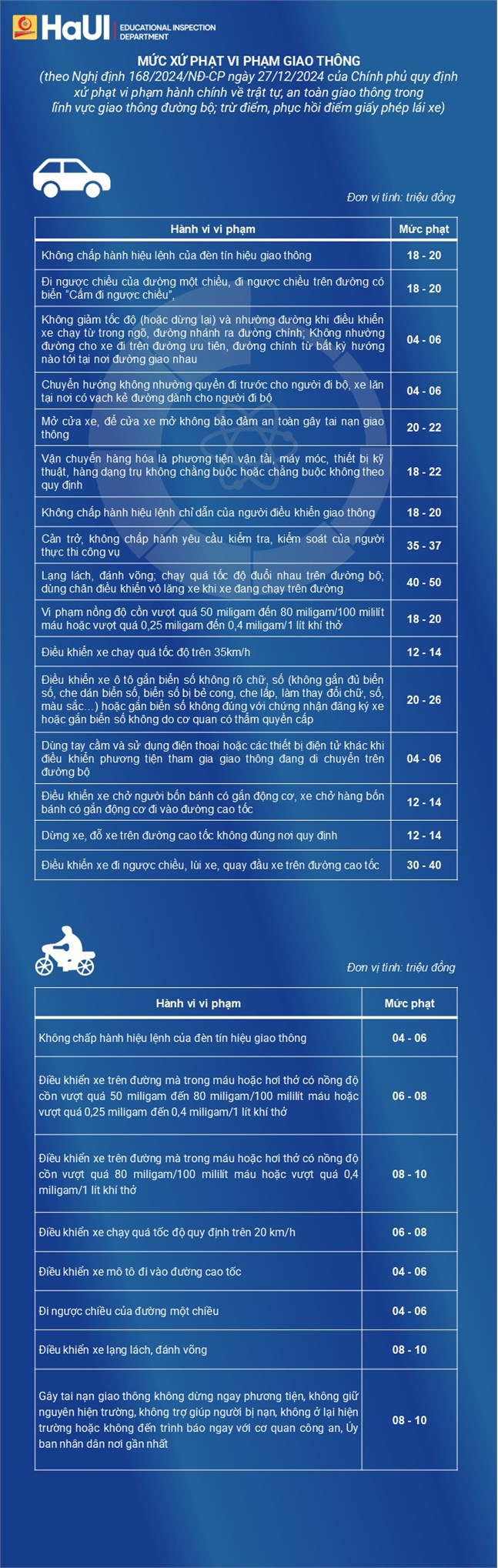 Tăng mạnh mức xử phạt vi phạm giao thông theo Nghị định 168/2024/NĐ-CP của Chính phủ